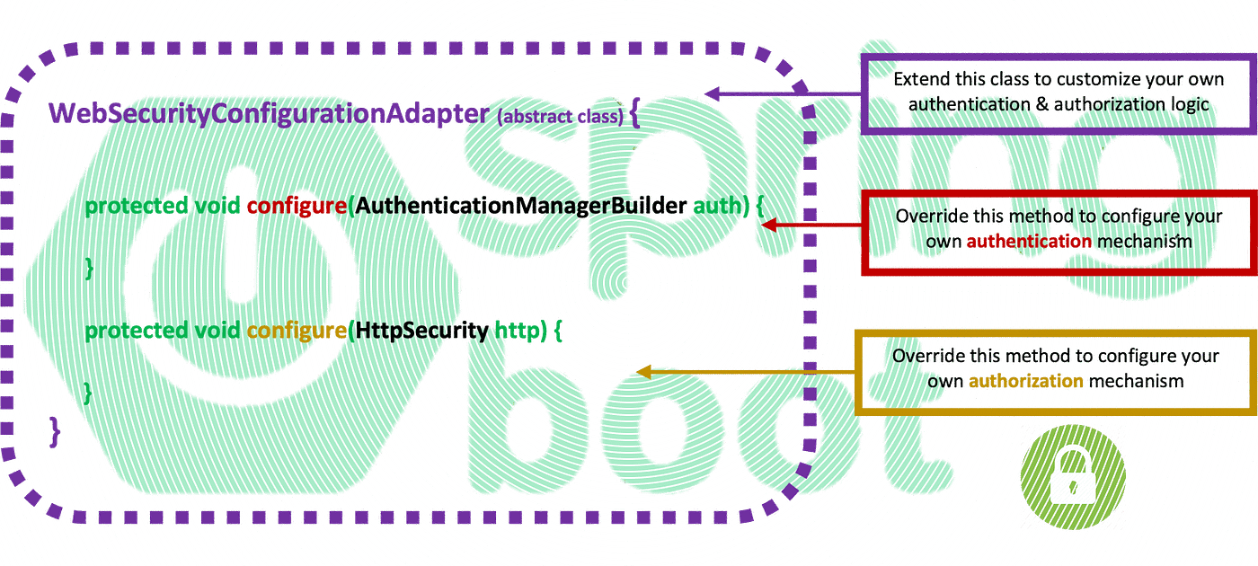Spring Boot Security Configuration, practically explained — Part2: JDBC  Authentication | by Panos Zafeiropoulos | Dev Genius