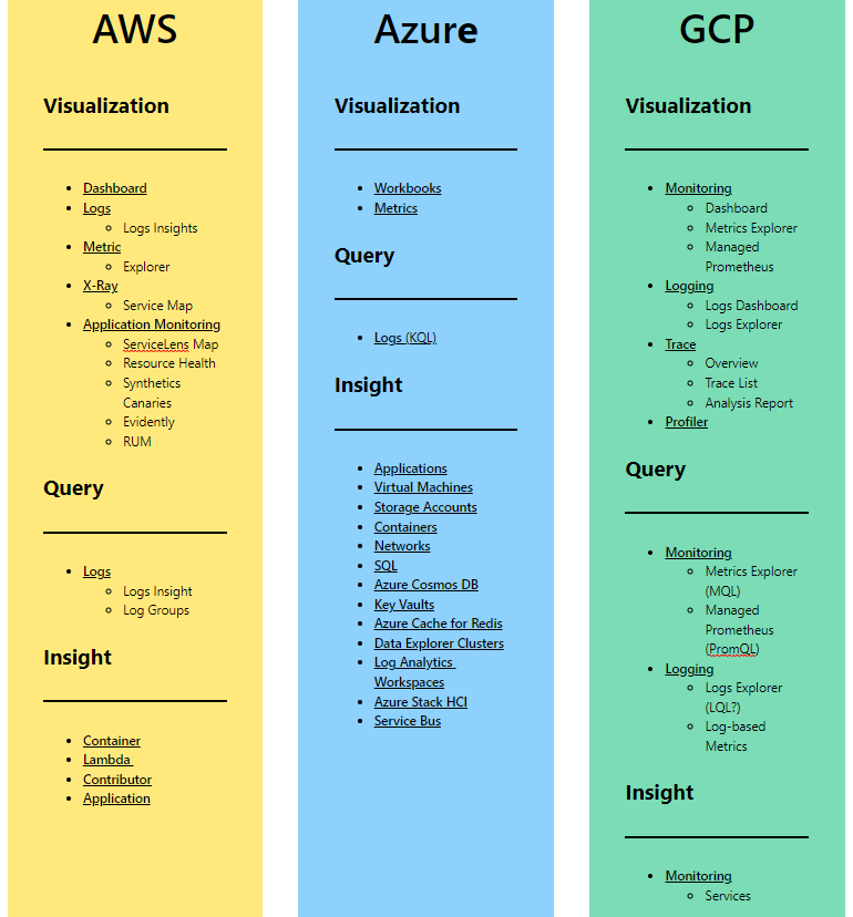 Monitoring Service Comparison — AWS vs Azure vs GCP (Part 2) by