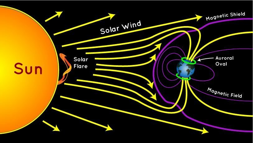 Medan Magnet Bumi.. Ini merupakan bebenang oleh Muhammad… | by Terokai -  Sains | Medium