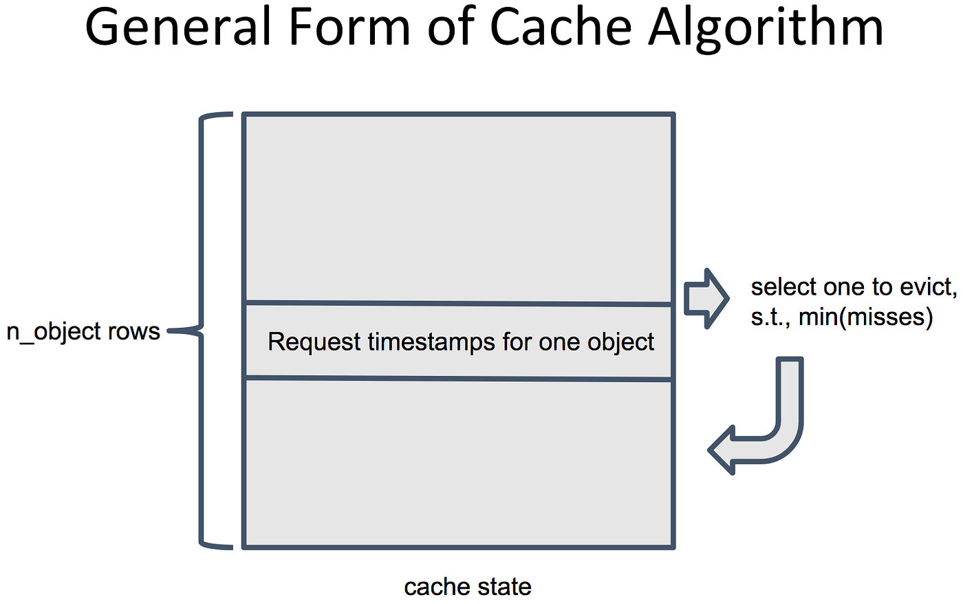Sushi — a Machine Learning Based Cache Algorithm | by Zhenyu Song ...