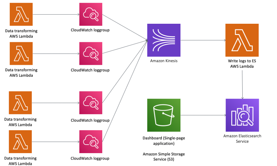 Serverless Architecture Product Content Publication