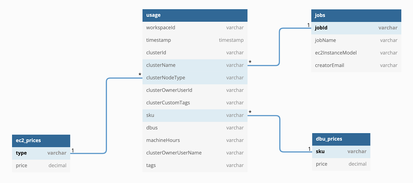Databricks usage and cost analysis | by George Kozlov | Medium