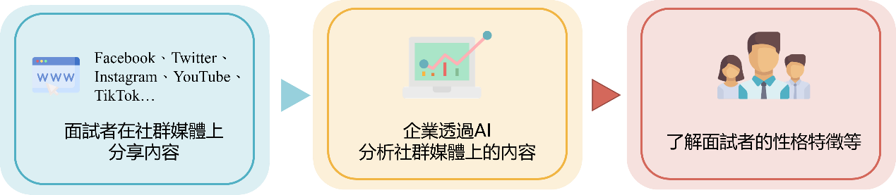 透過AI分析社群媒體內容預測面試者特徵