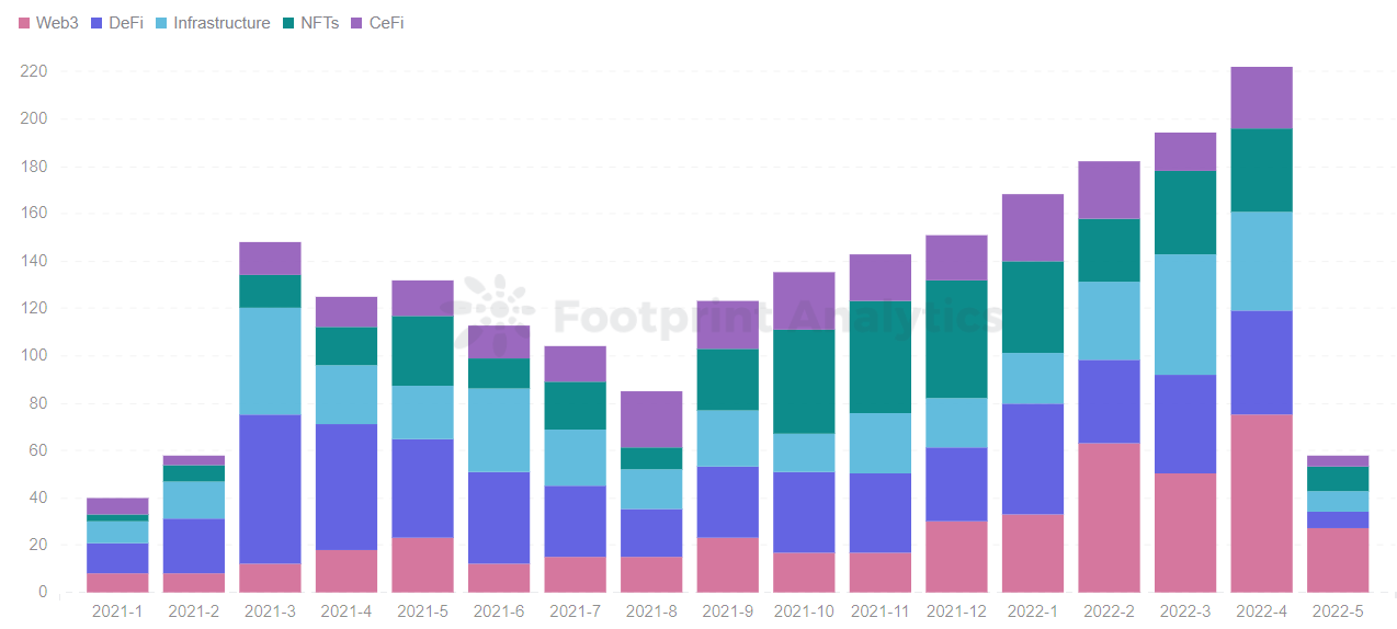 Footprint Analytics — *Funding Number of Monthly Investment by Category