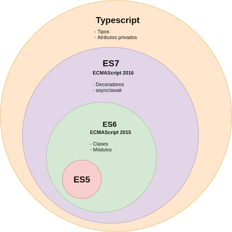Typescript, el javascript que escala. | by Miguel A. Gómez | Medium