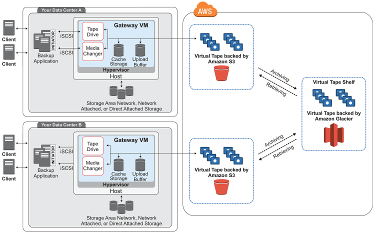 AWS Storage Gateway. A Comprehensive Guide to become a… | by Michael Weeks  | Absolute Zero | Medium