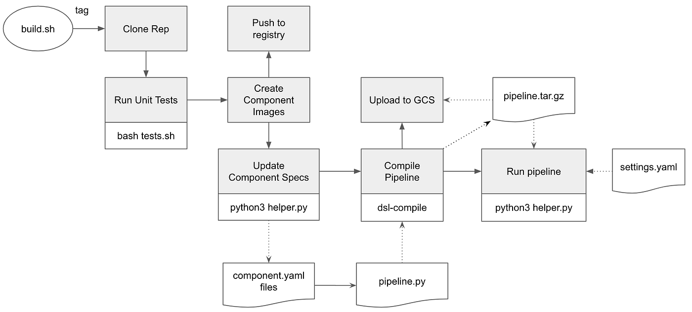 Kubeflow Pipelines の実装パターン例を公開します By Tonouchi Mitene Familyalbum Team