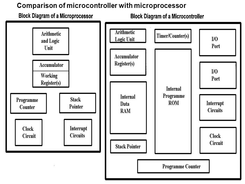 Microcontroller X Microprocessor. Smart Comparison Table —Quick Table ...
