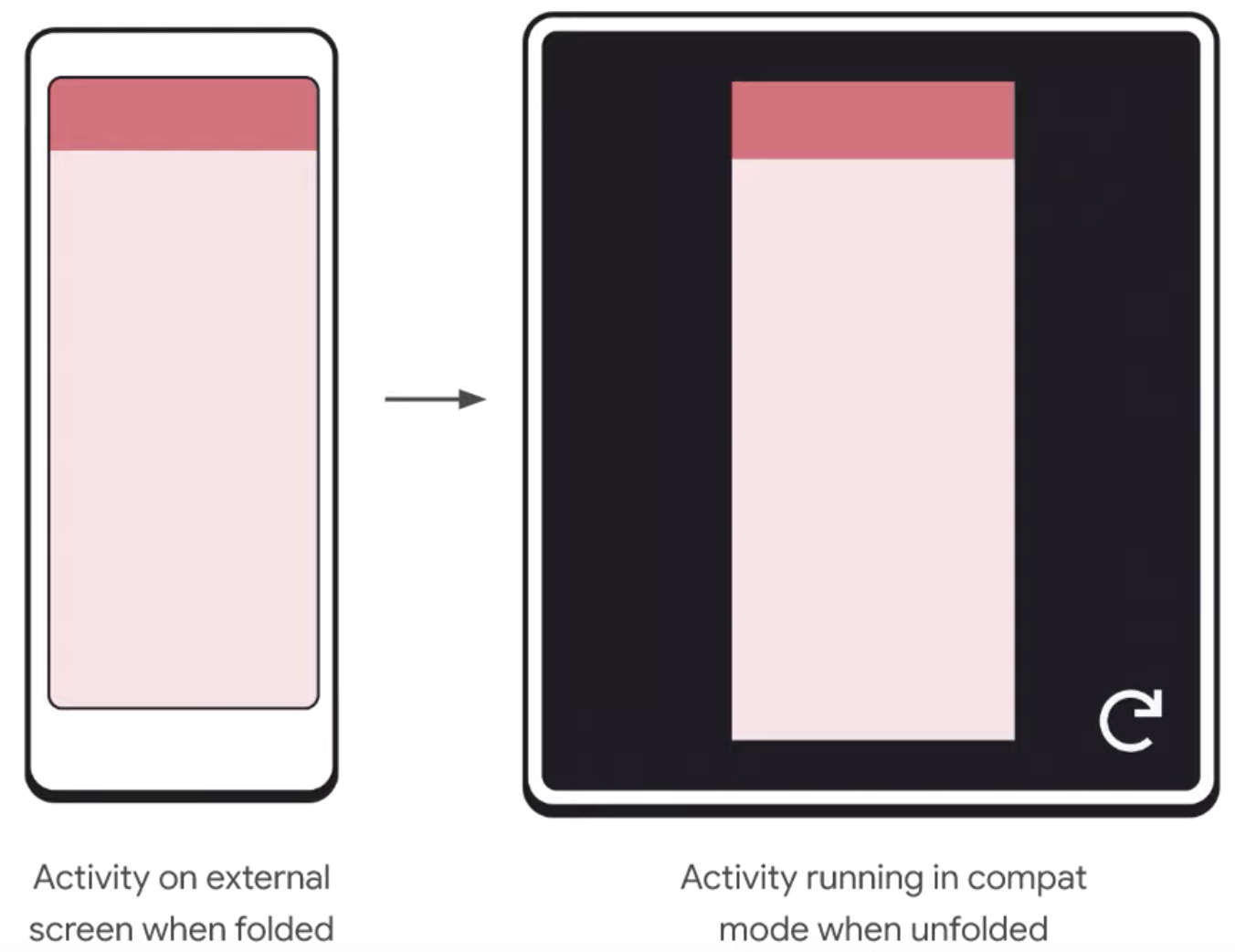 Activity on external screen when folded pointing to activity running in compat mode when unfolded