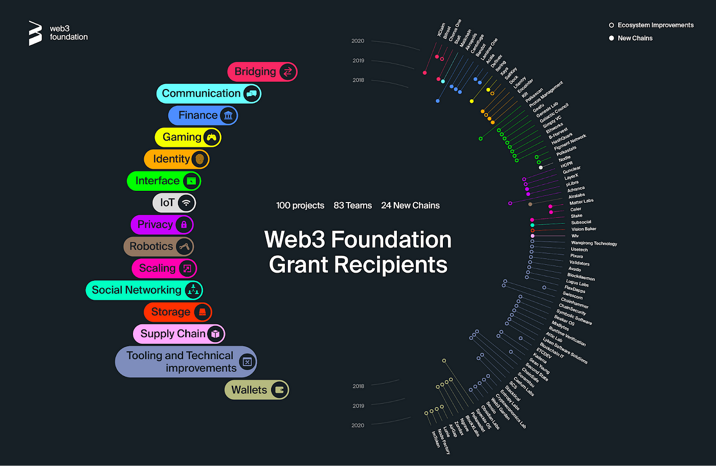 Web3 Foundation