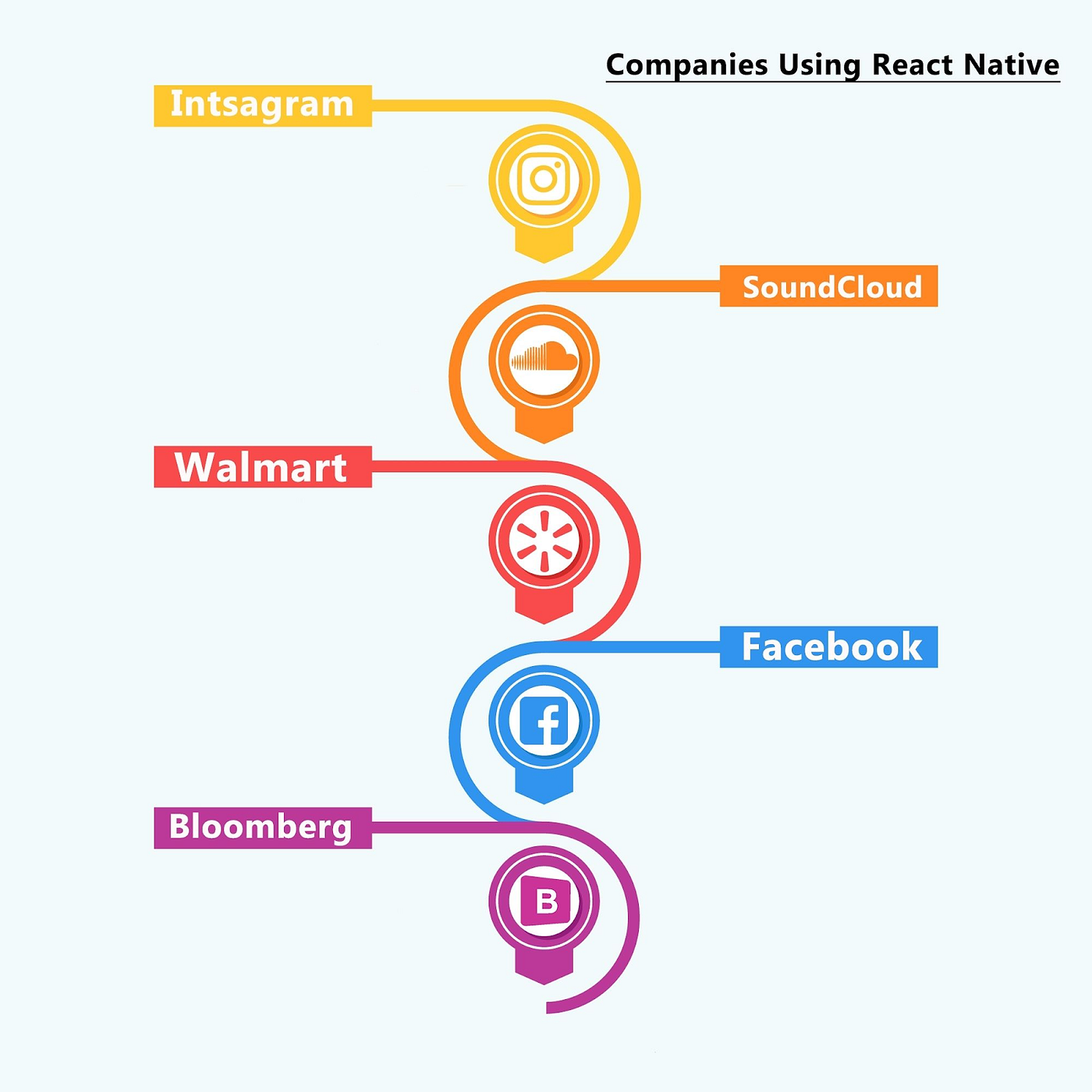 Top 10 React Native App Ideas for Your Start-up | by James Eddie | Enlear  Academy