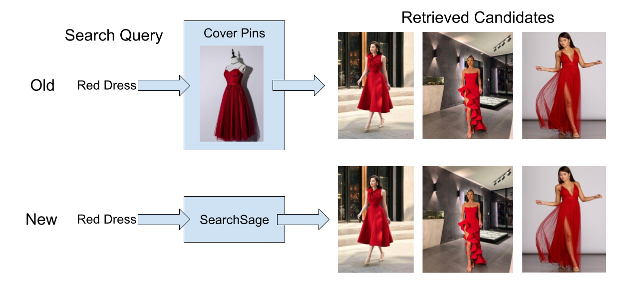 An image comparing the cover Pin approach to SearchSage. The first row, labeled old, shows a search query red dress being converted to a cover Pin showing a woman wearing a red dress, and that cover pin being used to retrieve Pins containing red dresses. The second row, labeled new, shows a search query red dress being converted to the SearchSage embedding, and that embedding being used to retrieve Pins containing red dresses