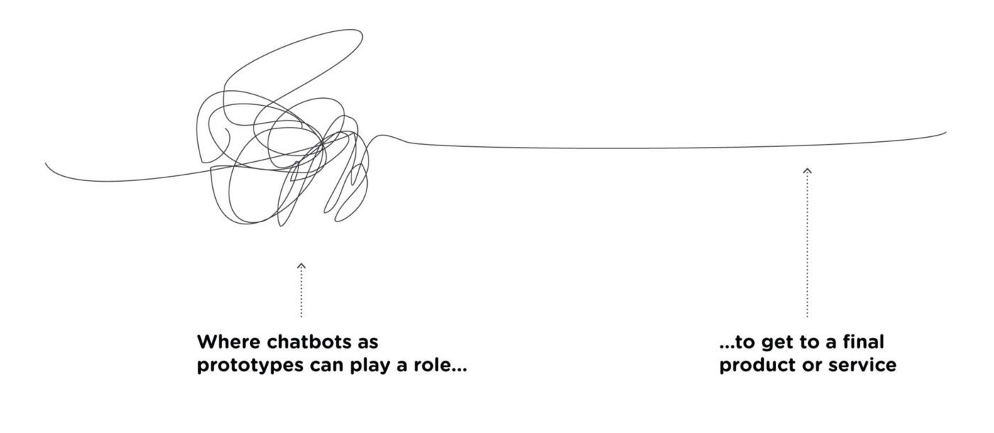 Chatbots as Prototyping Tool. How chatbots can teach us to learn what