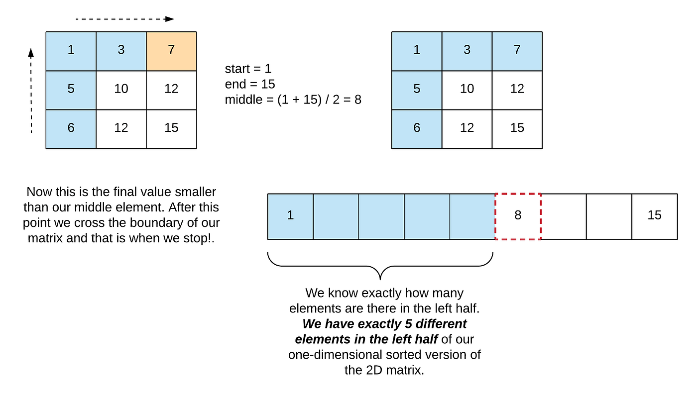 378. Kth Smallest Element in a Sorted Matrix | by VinayN | Medium