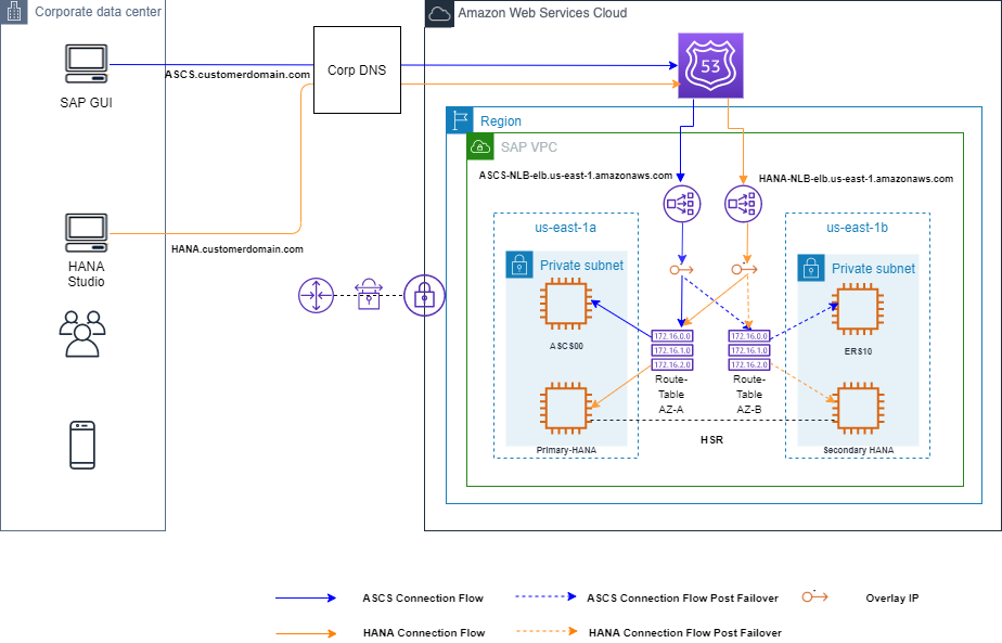 SAP on AWS -High Availability. Introduction | by Sagar Donthineni | Medium