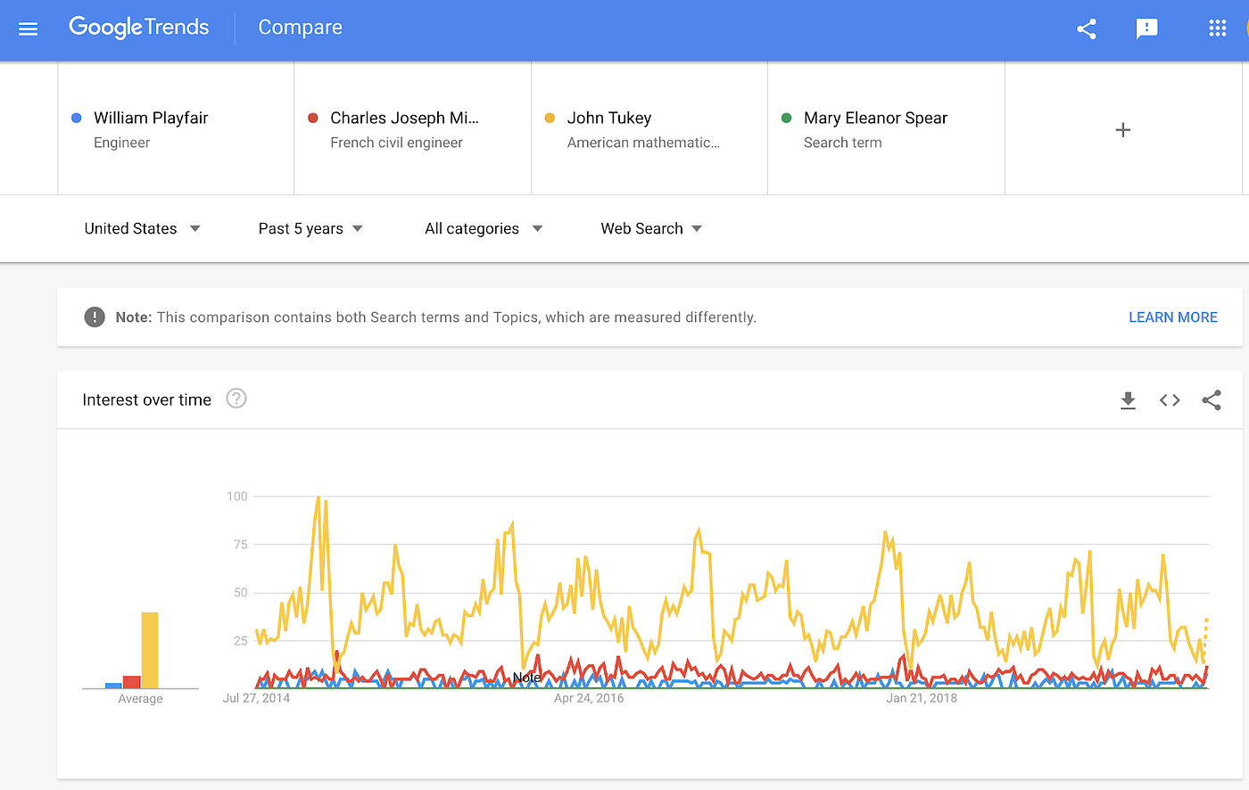 Screenshot of Google Search Trends results comparing searches for four dataviz pioneers