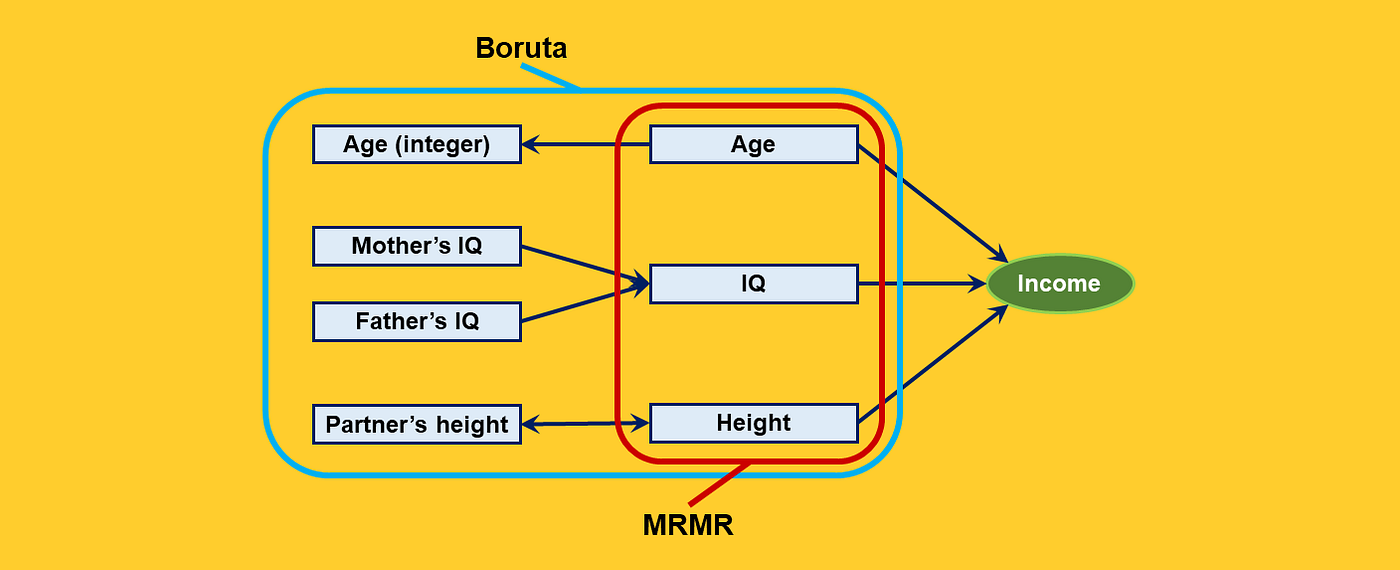 Feature Selection for the Lazy Data Scientist | by David Harar ...
