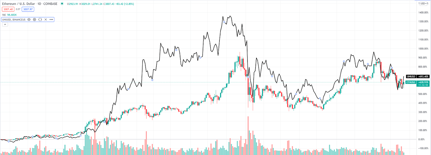 Trading graph from CoinMarketCap