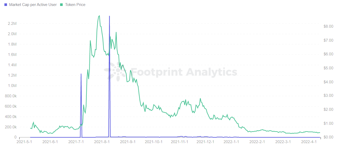 Footprint Analytics — Token Market Cap Per Active User vs Token Price