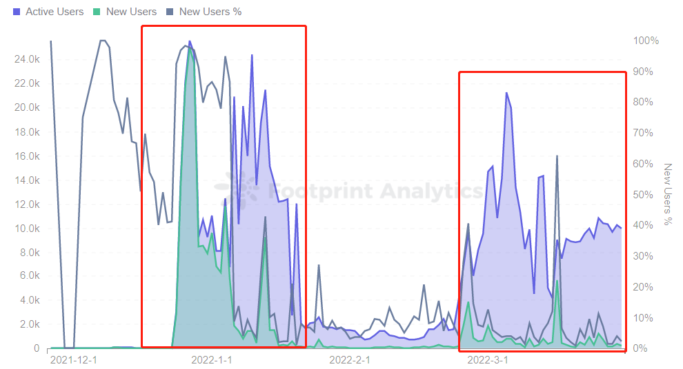 Footprint Analytics — Daily Active Users and New Users