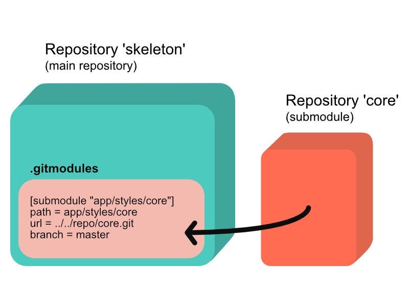 Handle Git Submodules with ease. Using VS Code and TortoiseGit | by  Miroslav Šlapka | Medium