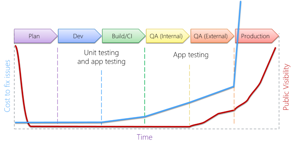 The cost of bugs in development phrases