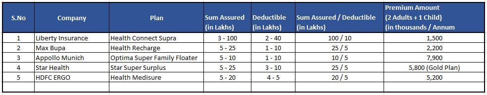 5 Best Super Top Up Health Insurance Policies In India For By Ravikumar N Medium