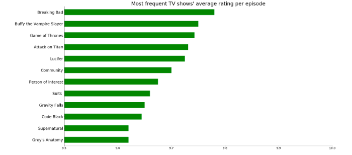 Game Of Thrones Ratings Chart