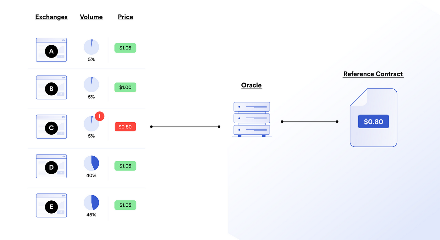 Single Source Oracle Failure