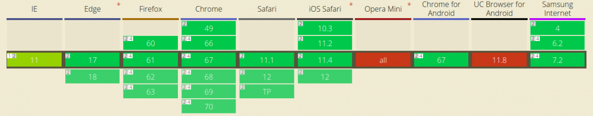 HTTP/2 Browser Compatibility