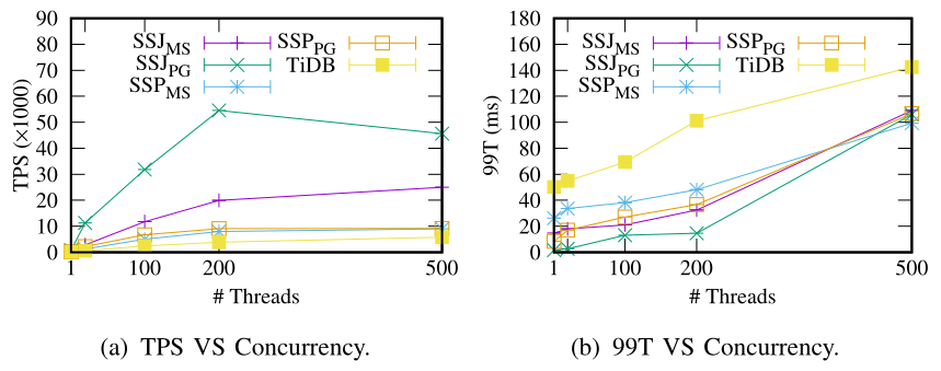 Figure 13 Comparison With Different Concurrencies