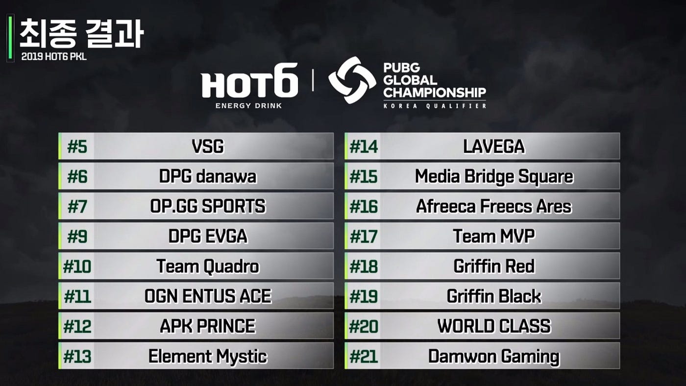 The Road To Pubg Global Championship October Edition By Patryk Pattrick Swierzy Medium