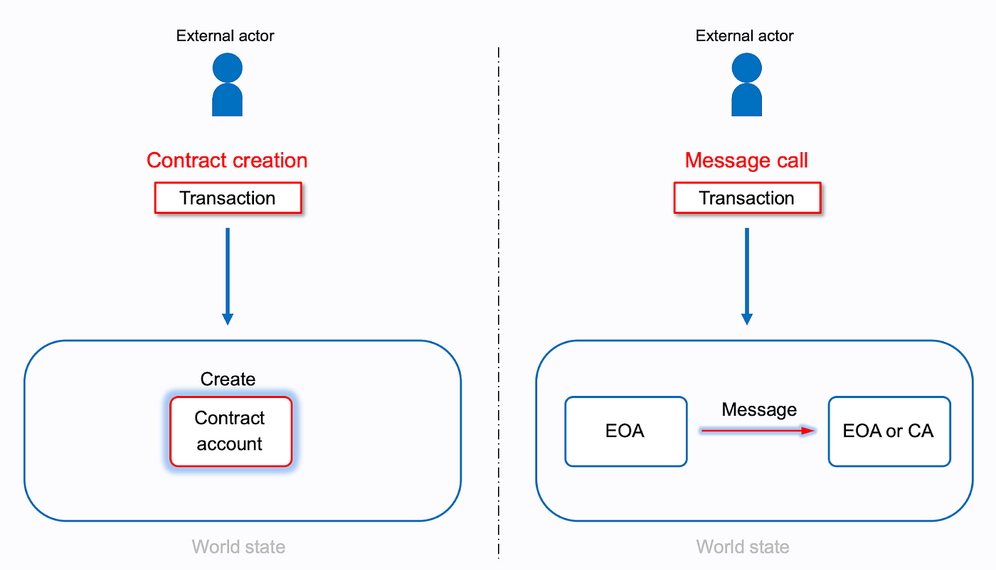 Understanding The Ethereum Yellow Paper by Oderinde Ifeoluwa