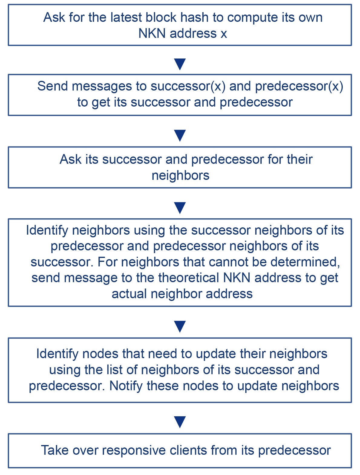 NKN, Powering the Shared Internet by Blockchain | by NKN | #NKN | Medium