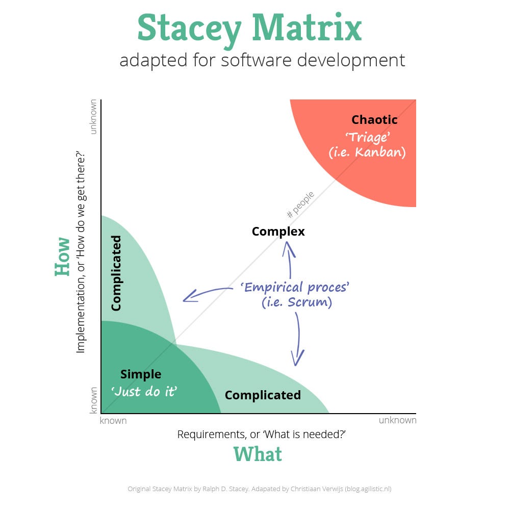 On Complexity: Why Your Software Project Needs Scrum | by Christiaan ...