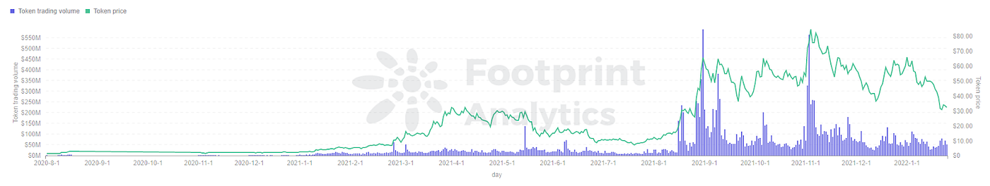 Footprint Analytics — Arweave Trading Volume & Token price