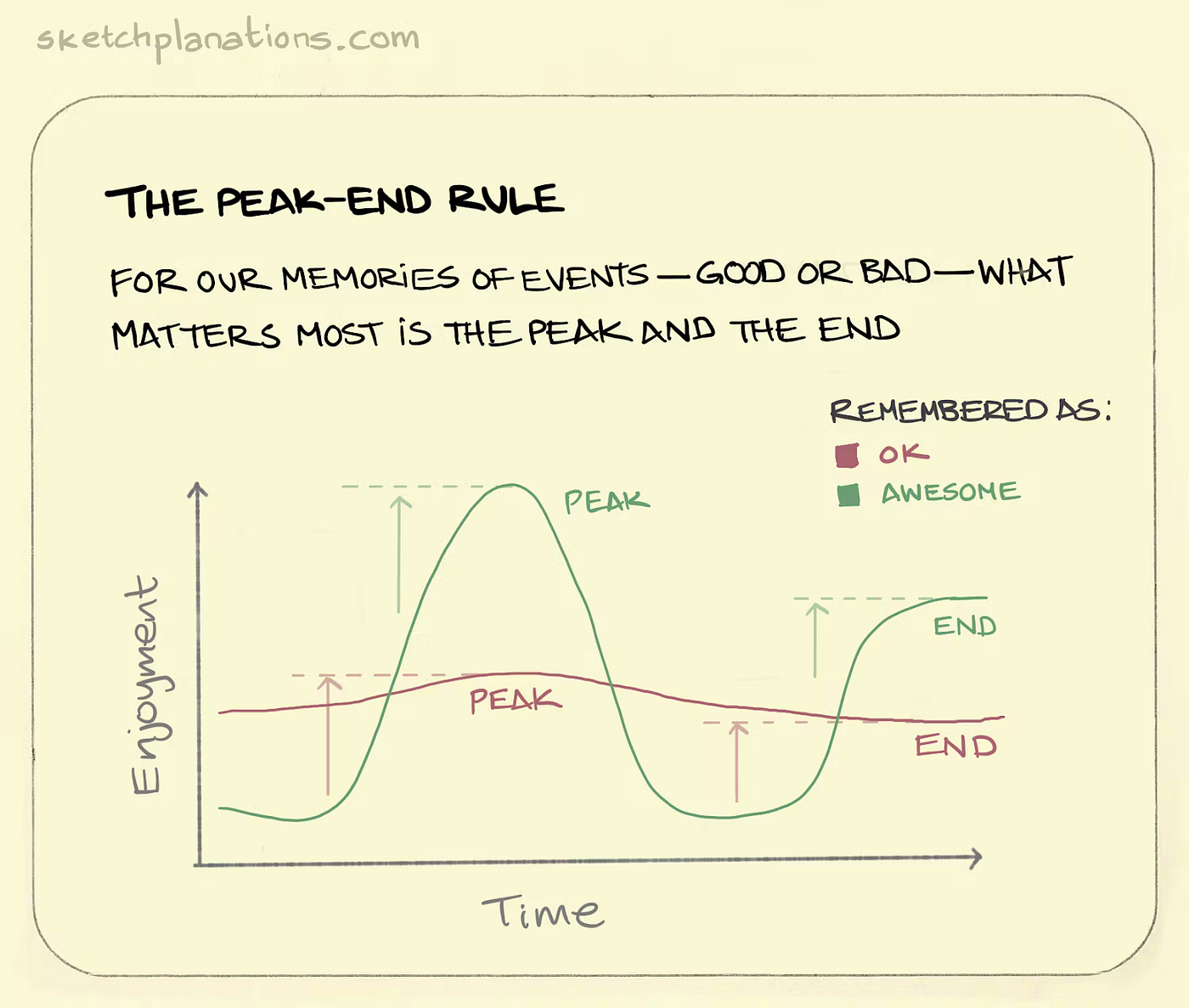 A graph demonstrating the peak-end rule of memory; for our memories of events — good or bad — what matters most is the peak and the end