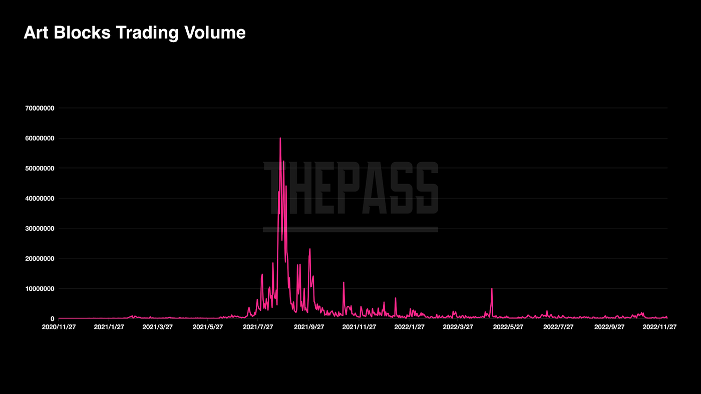 ArtBlocks Trading Volume