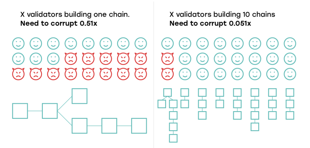 万字详解新公链 Shardeum：分片的另一种可能