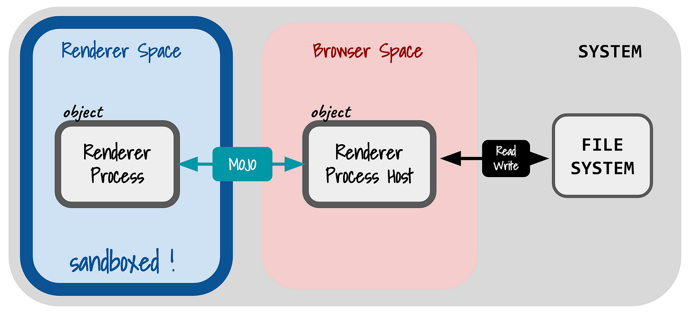 My Take on Chrome Sandbox Escape Exploit Chain | by Adam Jordan | The  Startup | Medium