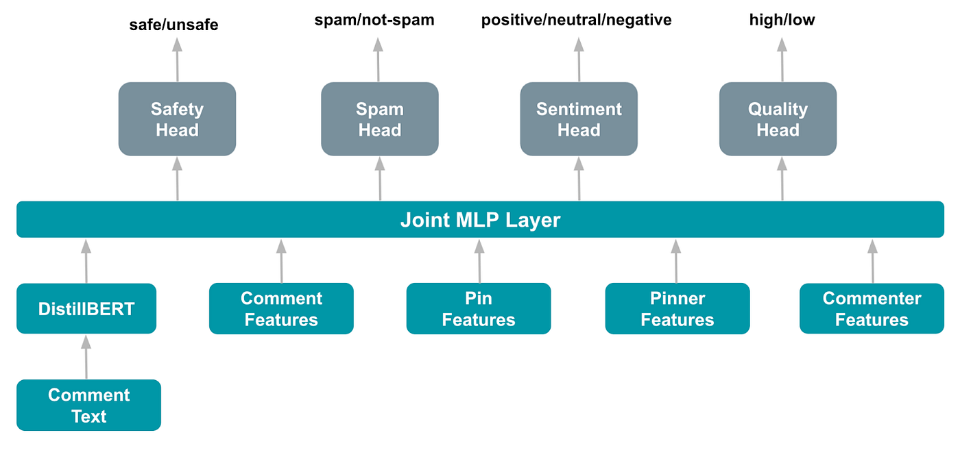 This image shows the architecture of the deep multi-task classification model for comments. Comment text is input to the DistillBERT model. Output of the DistillBERT is concatenated with Pin features, Pinner features, Commenter features and additional comment features. Joint features are passed through multi-layer perceptron. There are four heads on top of the multi-layer perceptron: safety head, spam head, sentiment head, and quality head.
