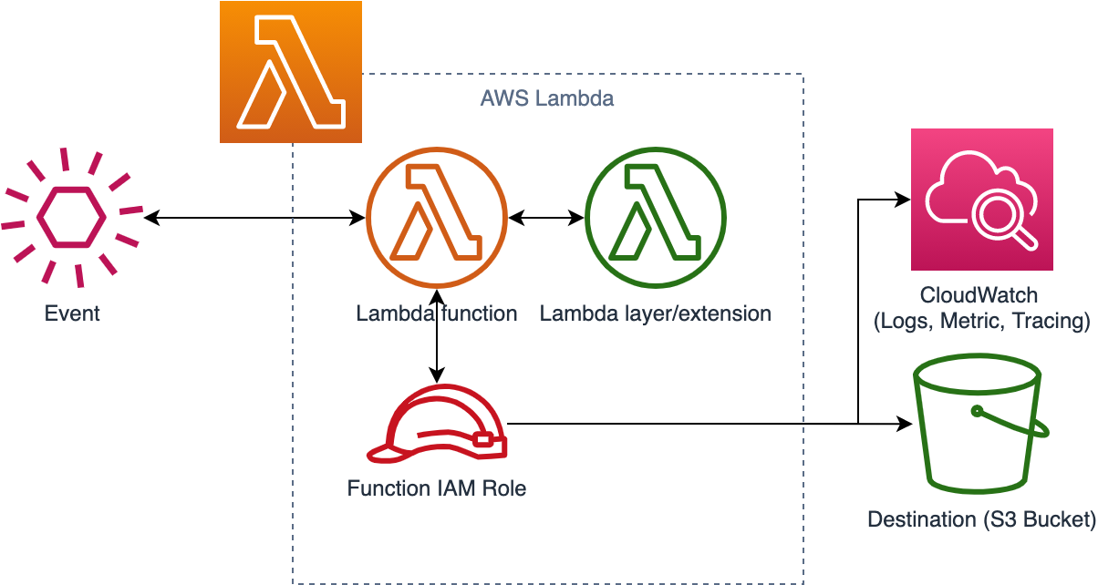 sam local dynamodb cannot assign requested address