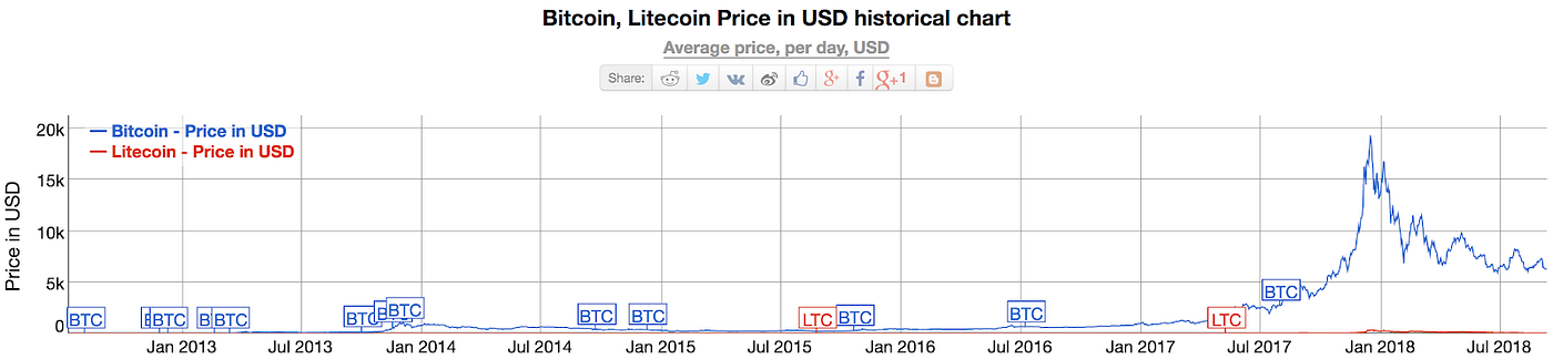 Litecoin Vs Bitcoin The Story Of The Most Successful Bitcoin Clone - 