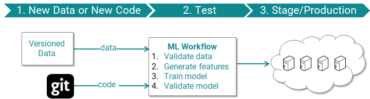 ML Workflow