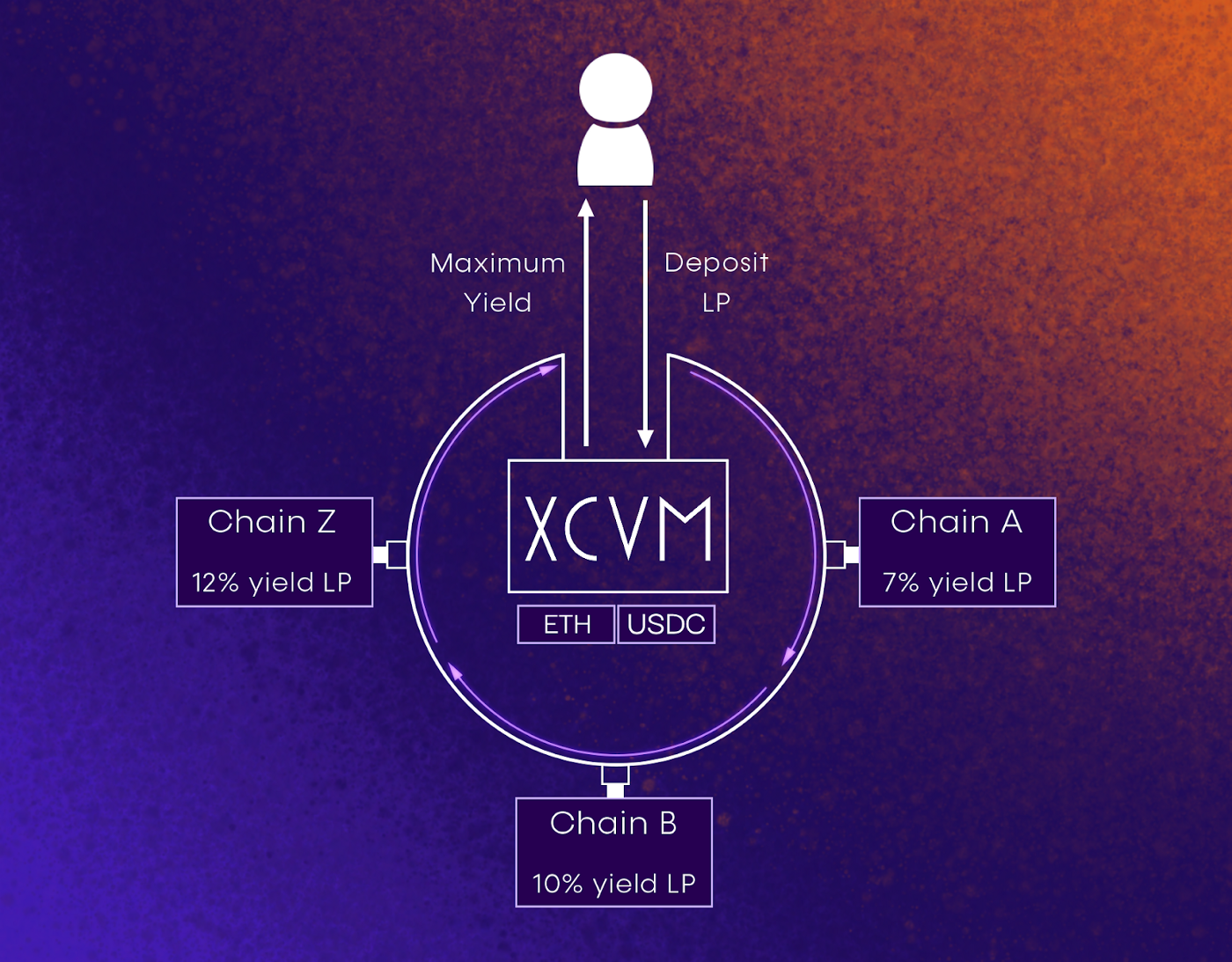 Unpacking the XCVM’s usecases aggregation, arbitrage, and