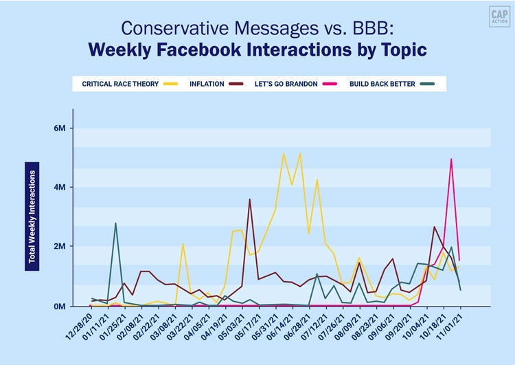 This image features a line chart measuring weekly Facebook interactions by topic. It measures Critical Race Theory, Inflation, Let’s Go Brandon and Build back Better. The Y axis is the total weekly interactions by the million, and the X axis is the week reported on, dating back from December 28, 2020. While Build Back Better led originally but Critical Race Theory dominated discussion from May 2021 to August 2021, since its been beaten out by another Conservative topic “Let’s Go Brandon.”