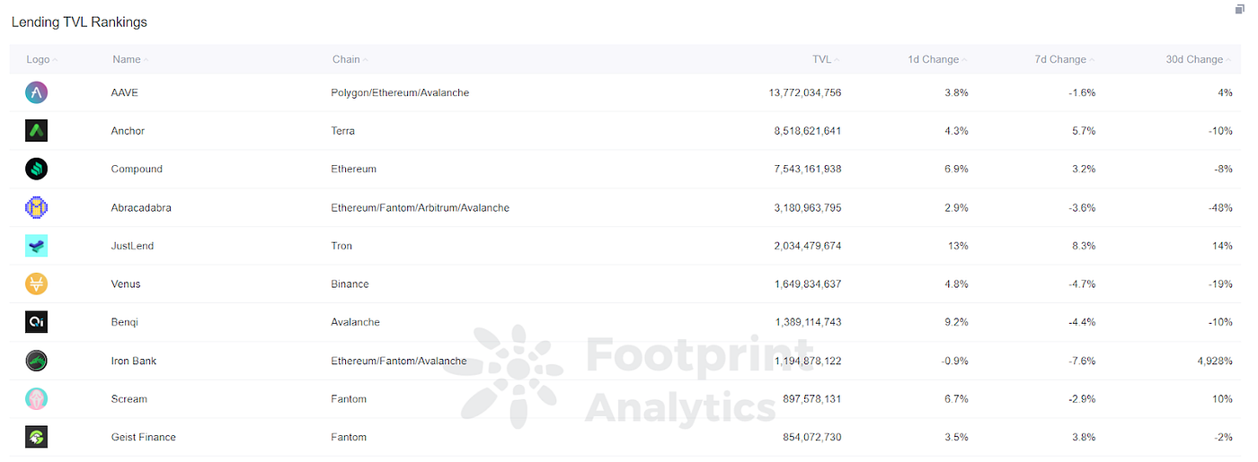Footprint Analytics — Aave is the top-ranked lending platform by TVL.