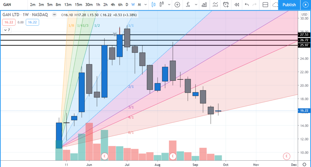 What is the Gann fan tool?. The Gann fan, is a tool in trading… by
