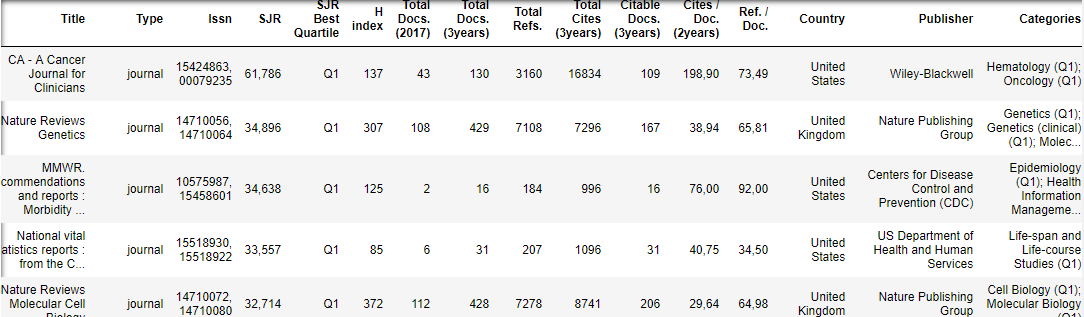 Visualizing The Scimago Journal Ranking Database With Pandas By Saurav Jha Towards Data Science