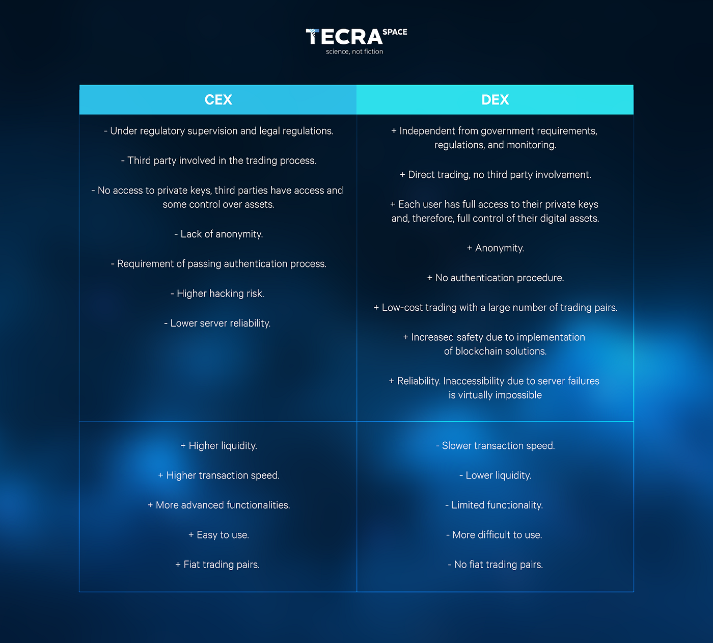 DEX vs CEX — the rise of decentralised exchanges | by ...